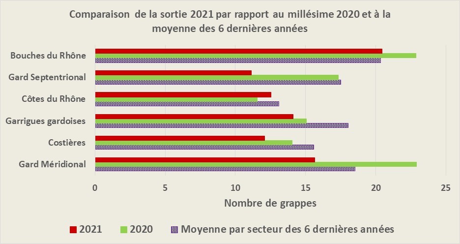 Graphique : Comparaison de la sortie 2021 par rapport au millésime 2020 et à la moyenne des 6 dernières années