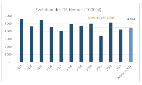 evolution dr hérault 2024